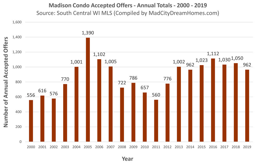 Madison WI Condo Accepted Offers in 2019